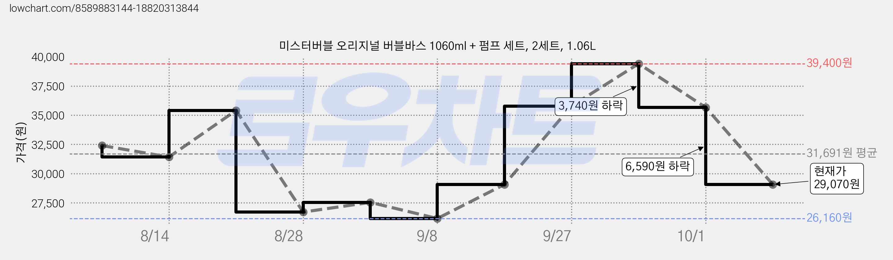 미스터버블 오리지널 버블바스 1060ml + 펌프 세트, 2세트, 1.06L 가격 변동 차트, 현재가 29,070원, 관측 최저가 26,160원