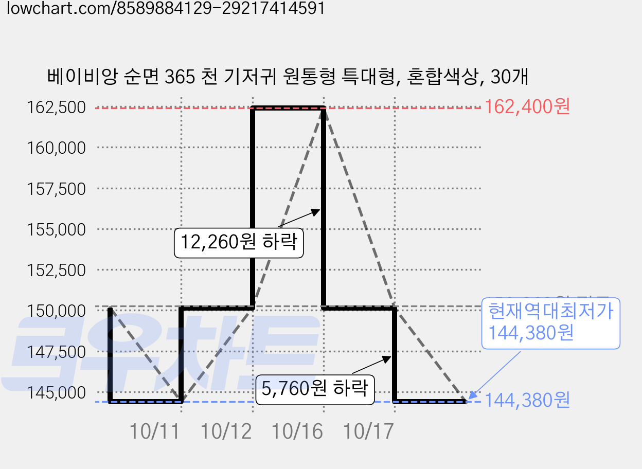 베이비앙 순면 365 천 기저귀 원통형 특대형, 혼합색상, 30개 가격 변동 차트, 현재가 144,380원, 역대최저가