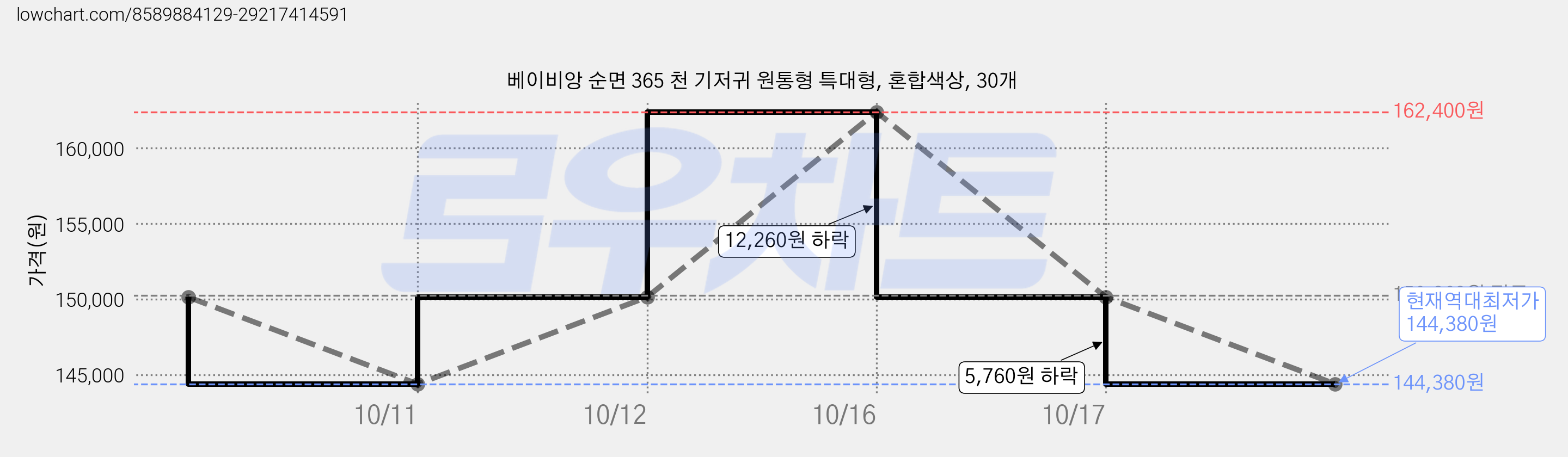 베이비앙 순면 365 천 기저귀 원통형 특대형, 혼합색상, 30개 가격 변동 차트, 현재가 144,380원, 역대최저가