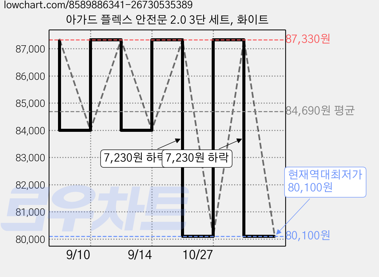 아가드 플렉스 안전문 2.0 3단 세트, 화이트 가격 변동 차트, 현재가 80,100원, 역대최저가