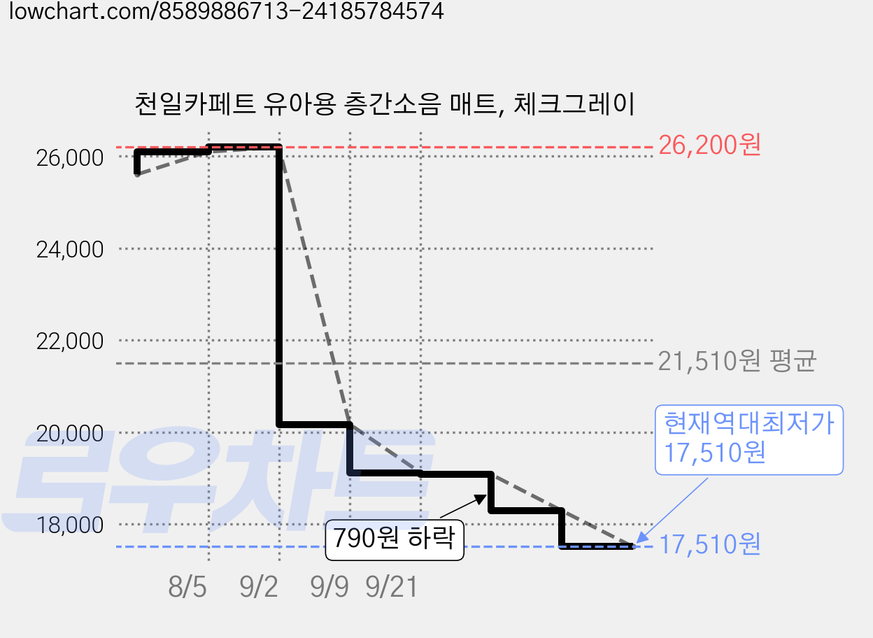 천일카페트 유아용 층간소음 매트, 체크그레이 가격 변동 차트, 현재가 17,510원, 역대최저가