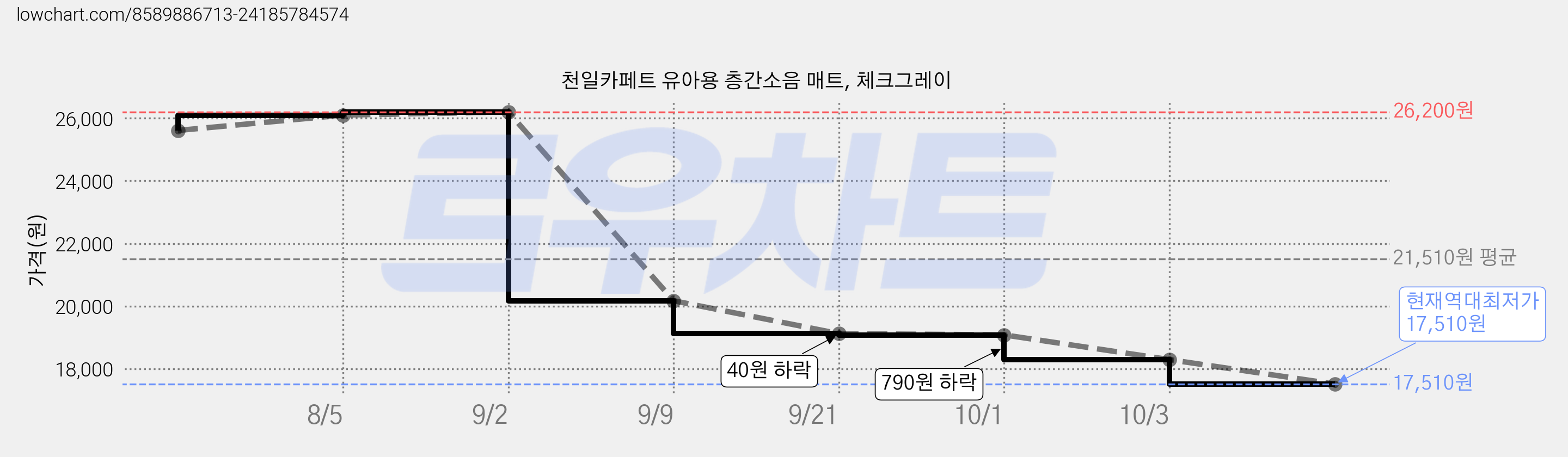 천일카페트 유아용 층간소음 매트, 체크그레이 가격 변동 차트, 현재가 17,510원, 역대최저가
