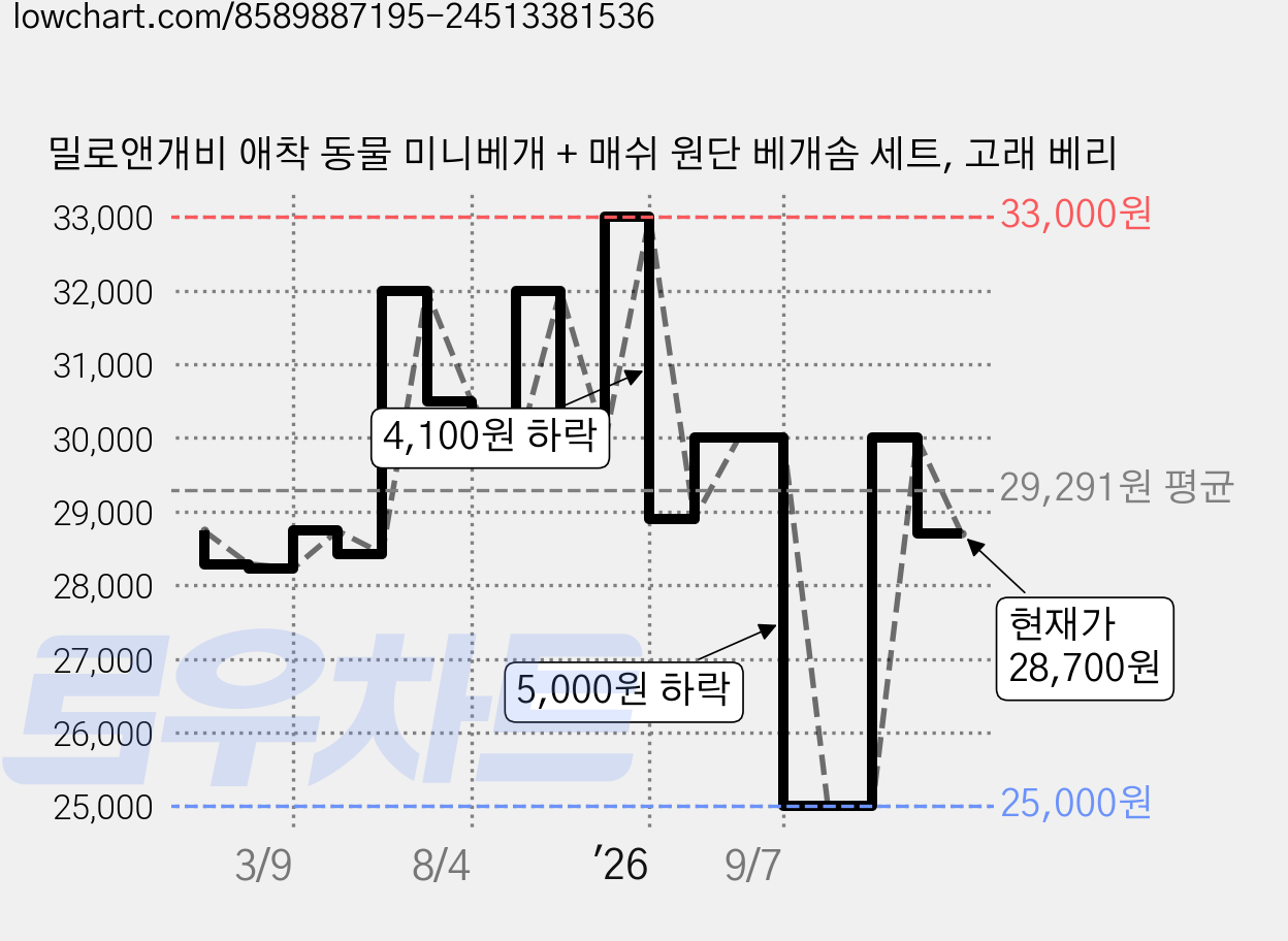 밀로앤개비 애착 동물 미니베개 + 매쉬 원단 베개솜 세트, 고래 베리 가격 변동 차트, 현재가 28,700원, 관측 최저가 25,000원