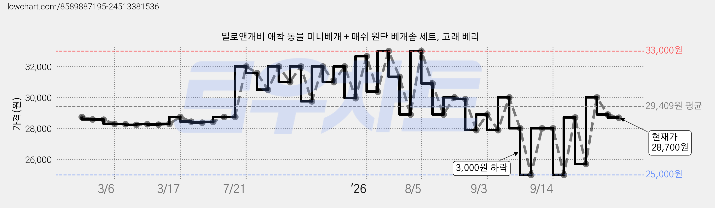 밀로앤개비 애착 동물 미니베개 + 매쉬 원단 베개솜 세트, 고래 베리 가격 변동 차트, 현재가 28,700원, 관측 최저가 25,000원