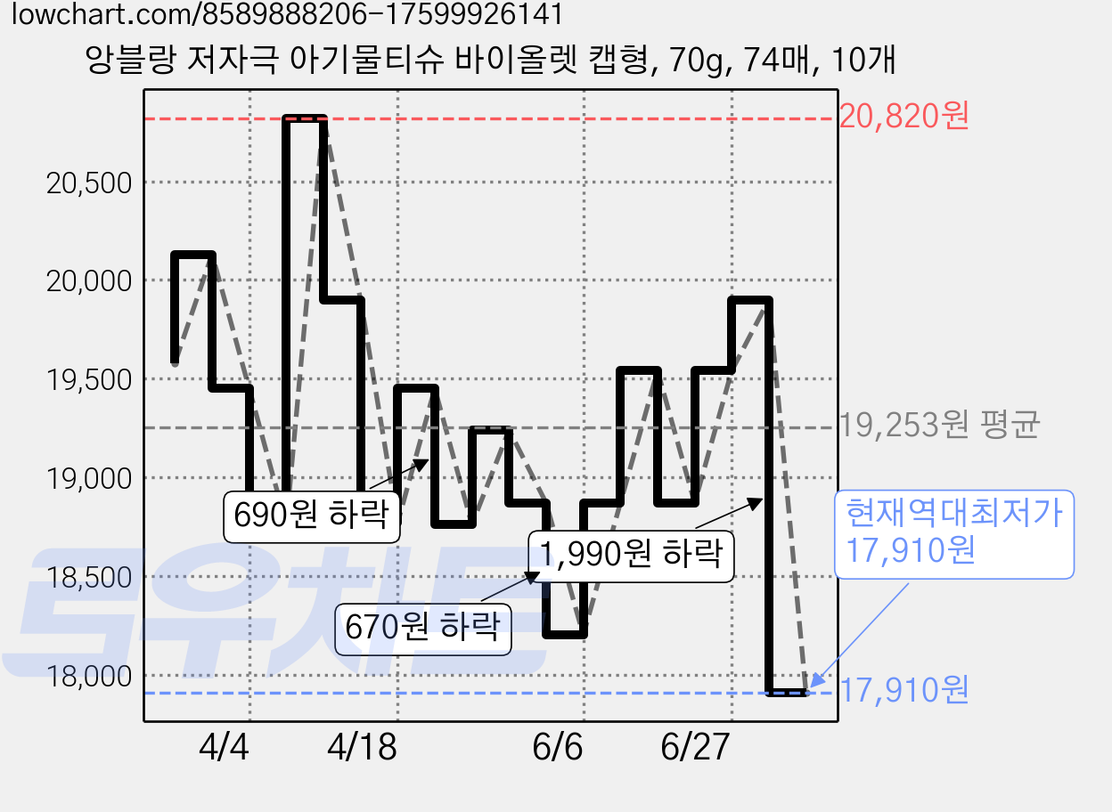앙블랑 저자극 아기물티슈 바이올렛 캡형, 70g, 74매, 10개 가격 변동 차트, 현재가 17,910원, 역대최저가