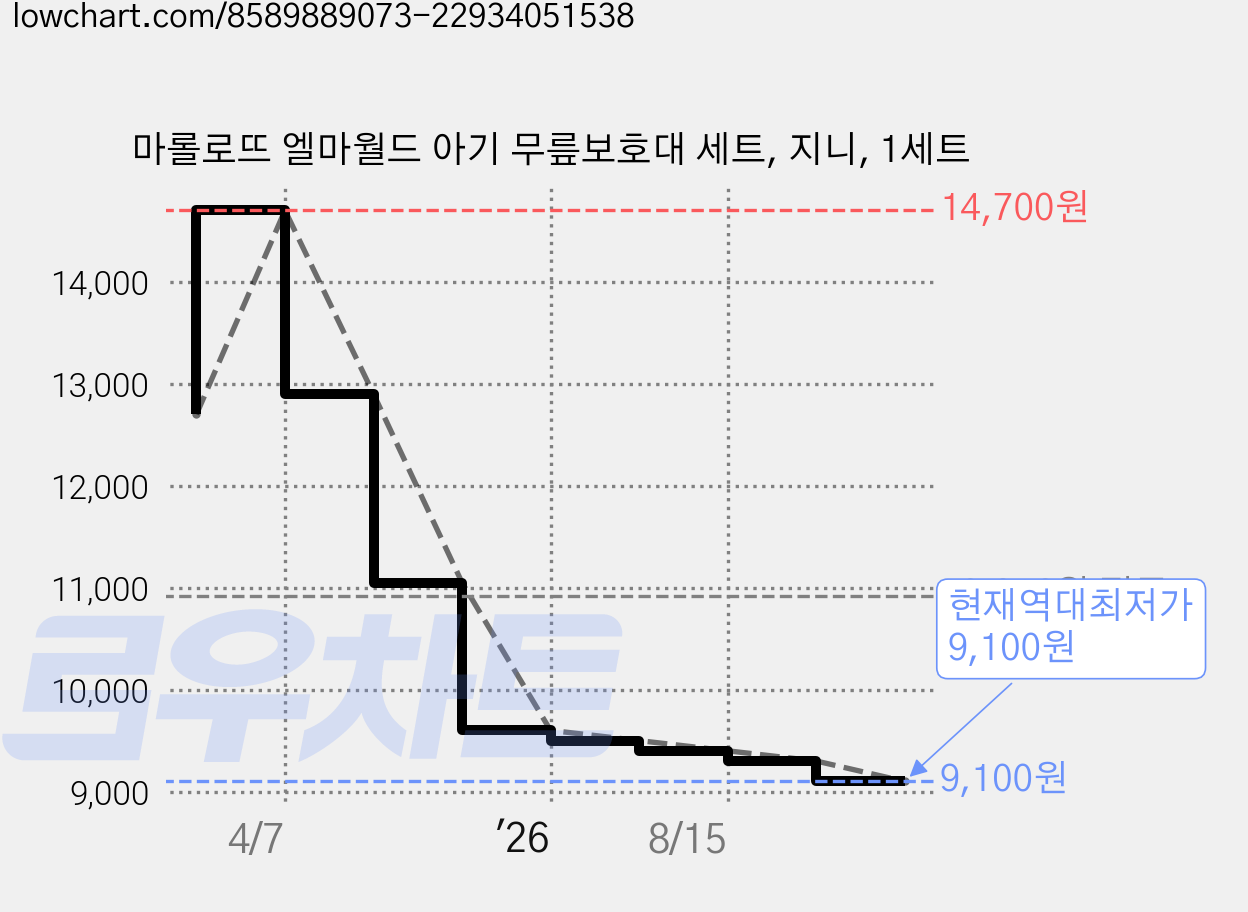 마롤로뜨 엘마월드 아기 무릎보호대 세트, 지니, 1세트 가격 변동 차트, 현재가 9,100원, 역대최저가