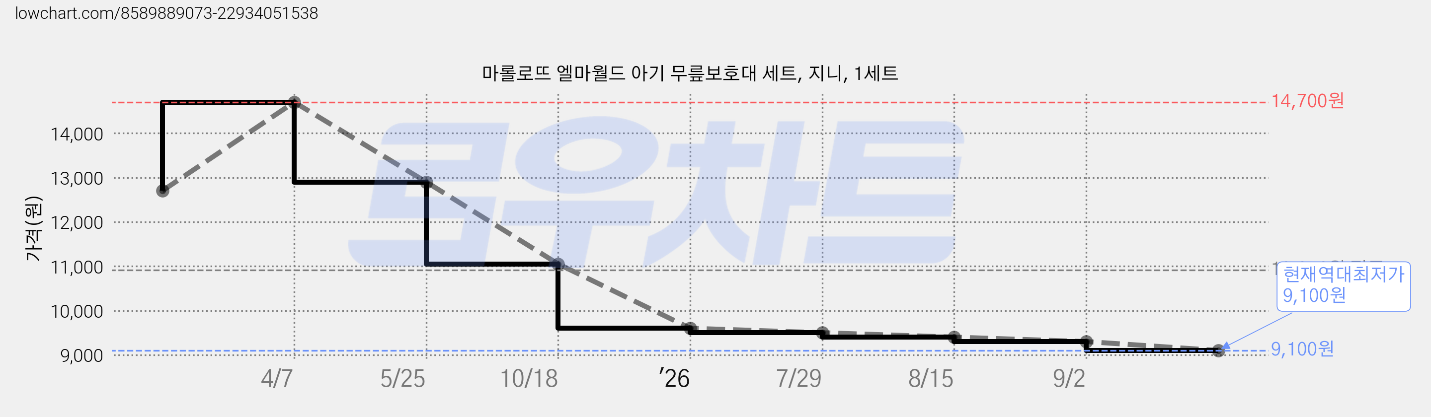 마롤로뜨 엘마월드 아기 무릎보호대 세트, 지니, 1세트 가격 변동 차트, 현재가 9,100원, 역대최저가