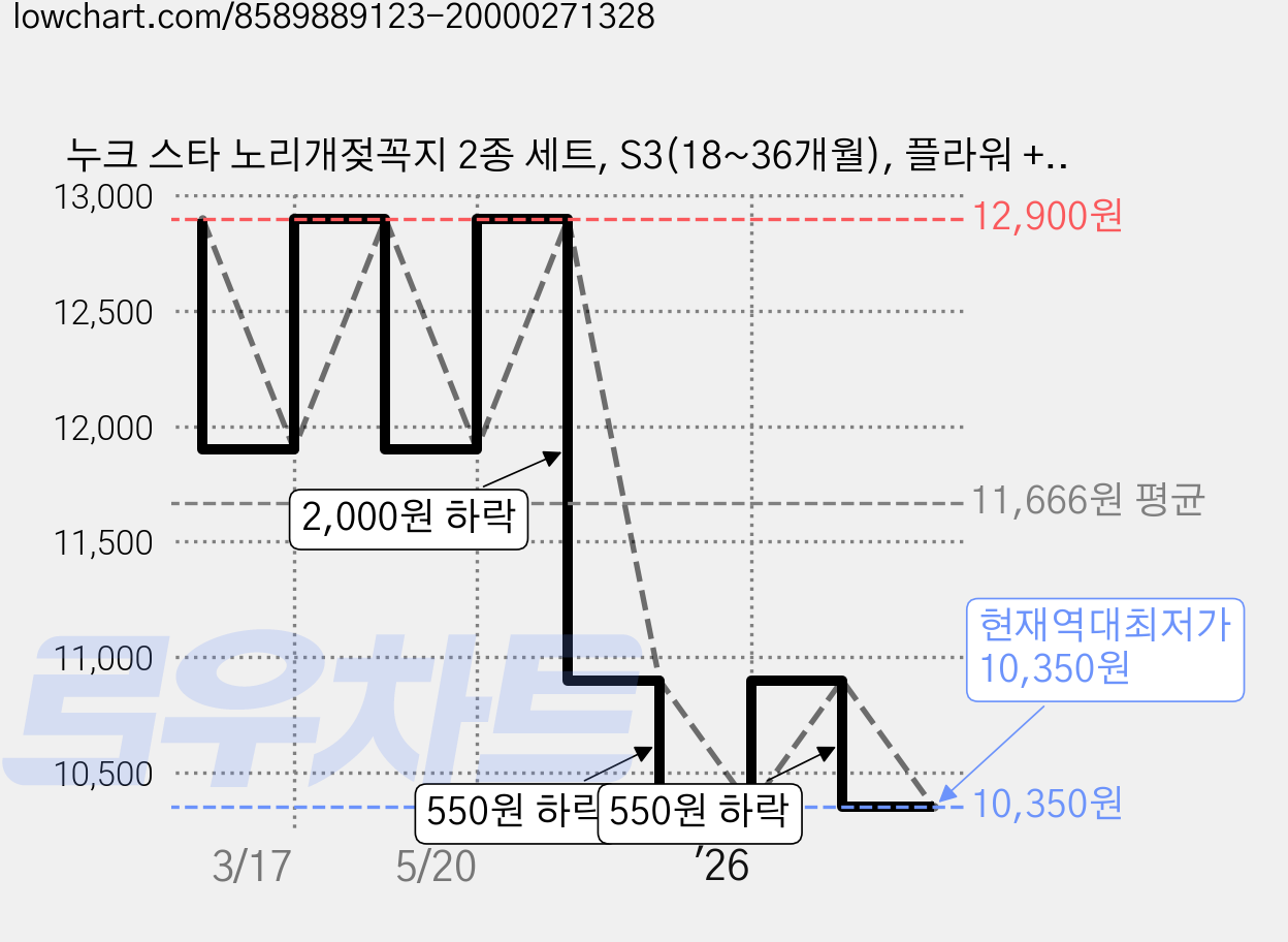 누크 스타 노리개젖꼭지 2종 세트, S3(18~36개월), 플라워 + 레드, 1개 가격 변동 차트, 현재가 10,350원, 역대최저가