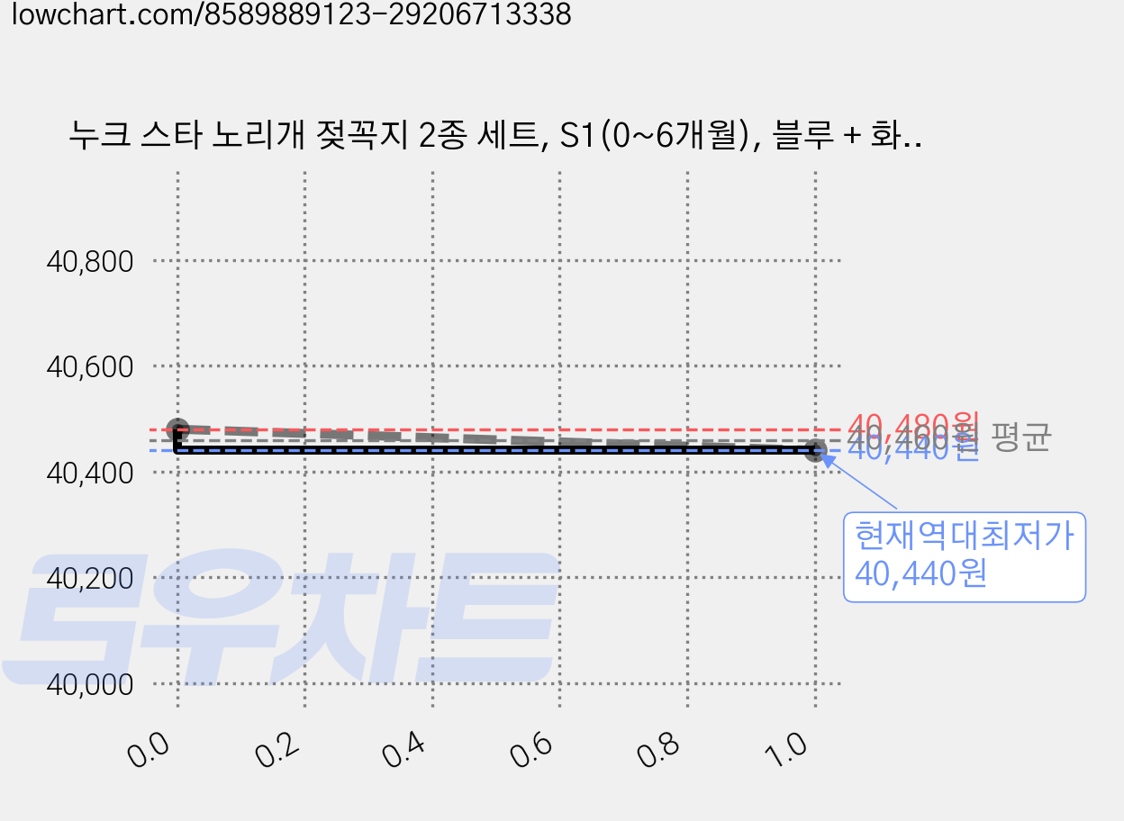 누크 스타 노리개 젖꼭지 2종 세트, S1(0~6개월), 블루 + 화이트, 4세트 가격 변동 차트, 현재가 40,440원, 역대최저가