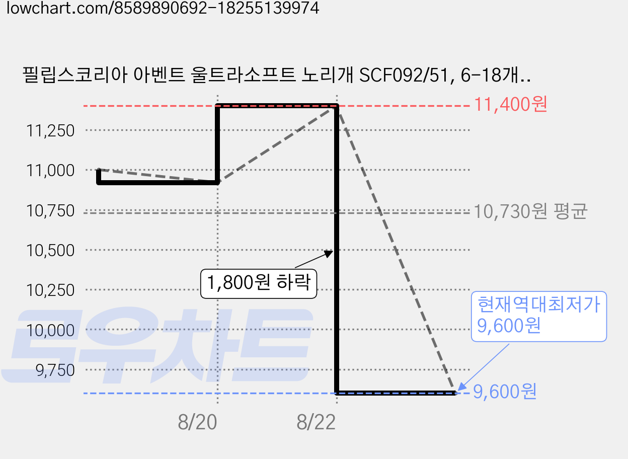 필립스코리아 아벤트 울트라소프트 노리개 SCF092/51, 6-18개월, 베이지, 1개 가격 변동 차트, 현재가 9,600원, 역대최저가