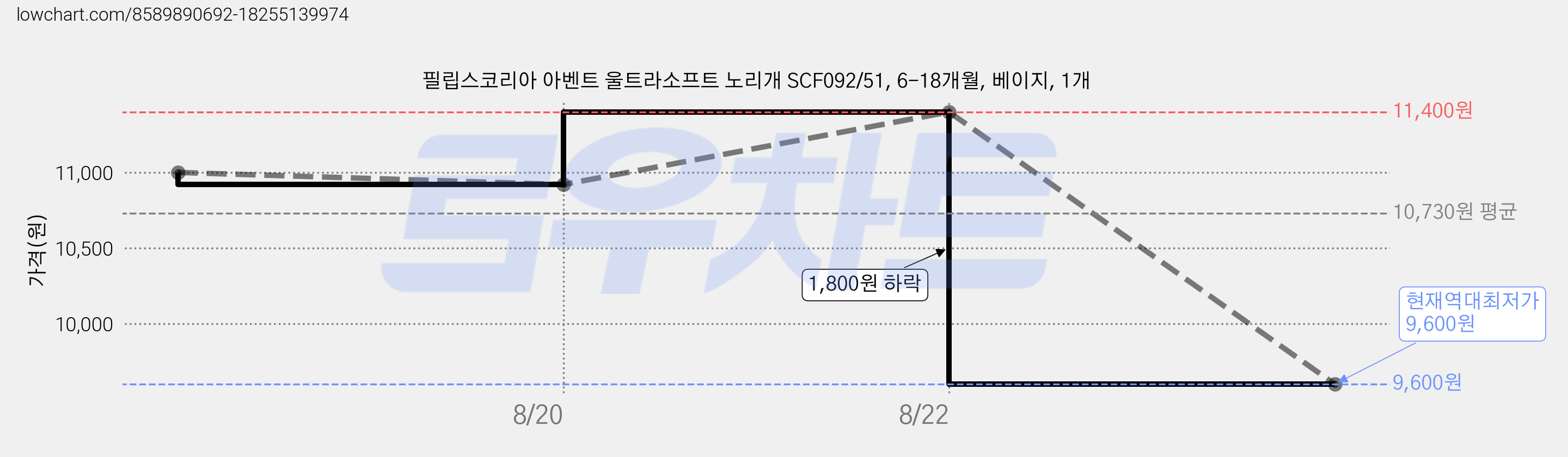 필립스코리아 아벤트 울트라소프트 노리개 SCF092/51, 6-18개월, 베이지, 1개 가격 변동 차트, 현재가 9,600원, 역대최저가