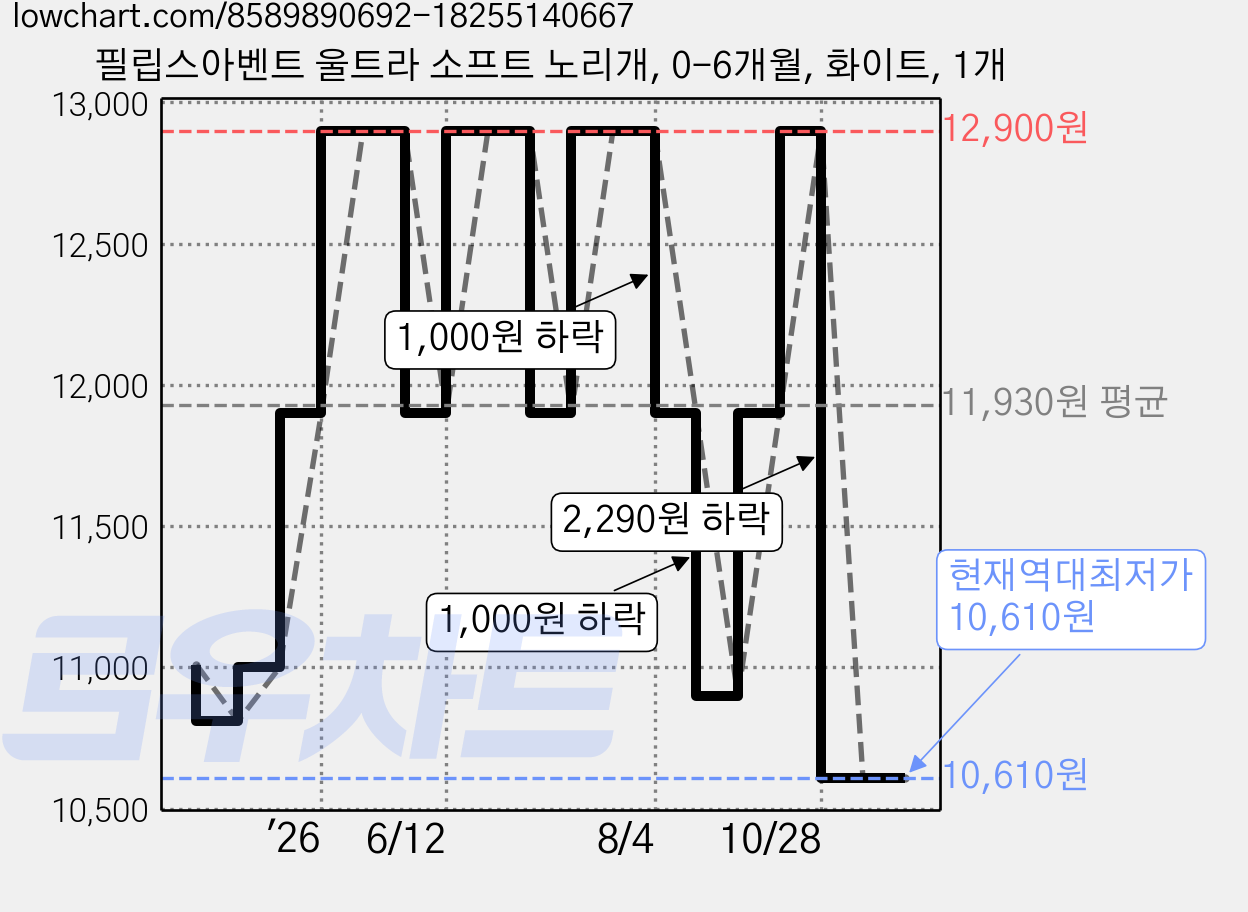 필립스아벤트 울트라 소프트 노리개, 0-6개월, 화이트, 1개 가격 변동 차트, 현재가 10,610원, 역대최저가