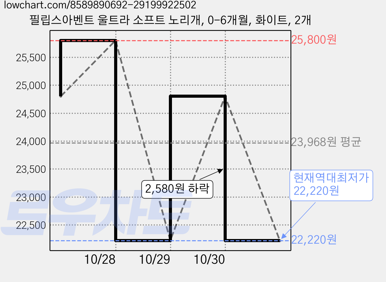 필립스아벤트 울트라 소프트 노리개, 0-6개월, 화이트, 2개 가격 변동 차트, 현재가 22,220원, 역대최저가