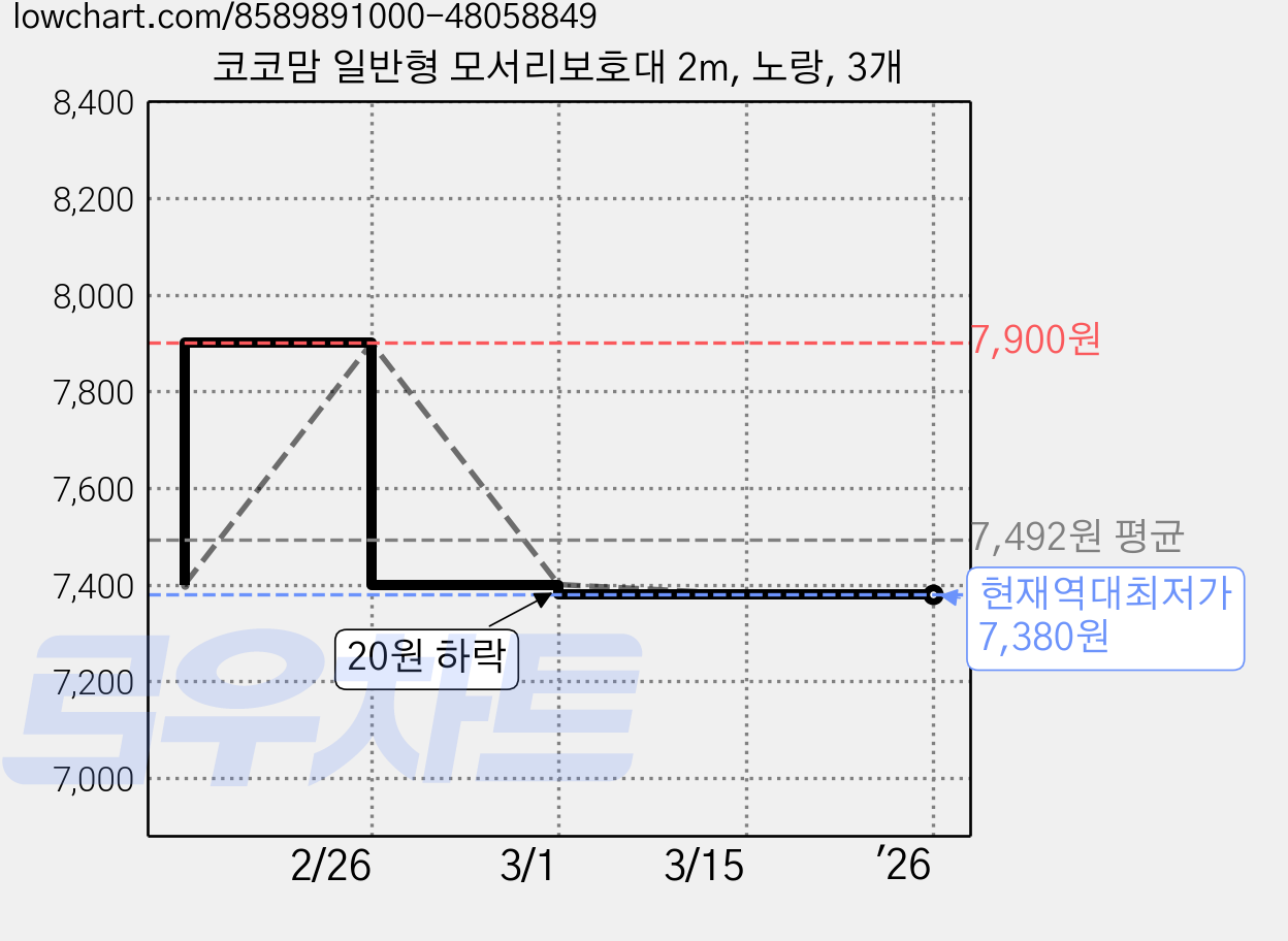 코코맘 일반형 모서리보호대 2m, 노랑, 3개 가격 변동 차트, 현재가 7,380원, 역대최저가