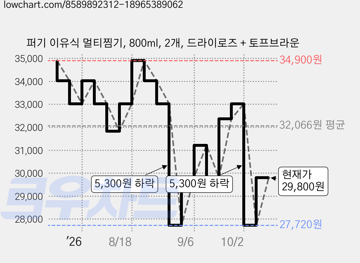퍼기 이유식 멀티찜기, 800ml, 2개, 드라이로즈 + 토프브라운 가격 변동 차트, 현재가 29,800원, 관측 최저가 27,720원