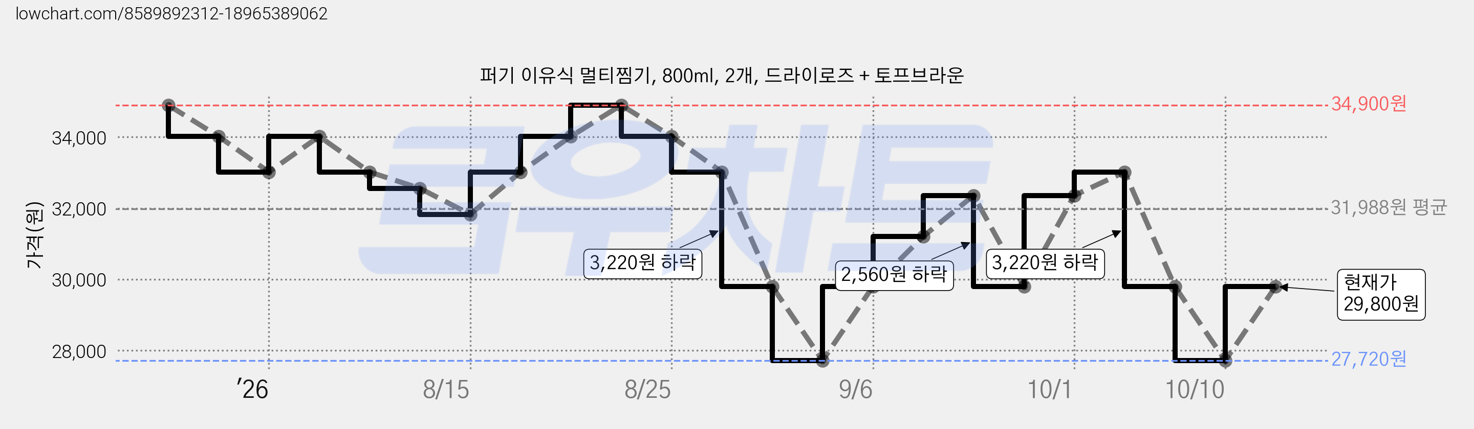 퍼기 이유식 멀티찜기, 800ml, 2개, 드라이로즈 + 토프브라운 가격 변동 차트, 현재가 29,800원, 관측 최저가 27,720원