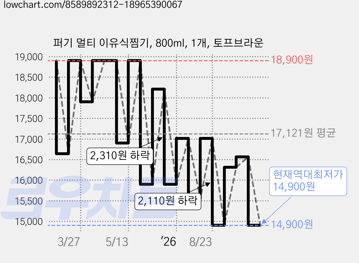 퍼기 멀티 이유식찜기, 800ml, 1개, 토프브라운 가격 변동 차트, 현재가 14,900원, 역대최저가