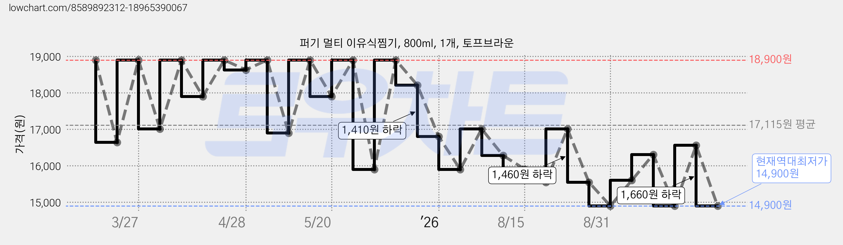 퍼기 멀티 이유식찜기, 800ml, 1개, 토프브라운 가격 변동 차트, 현재가 14,900원, 역대최저가