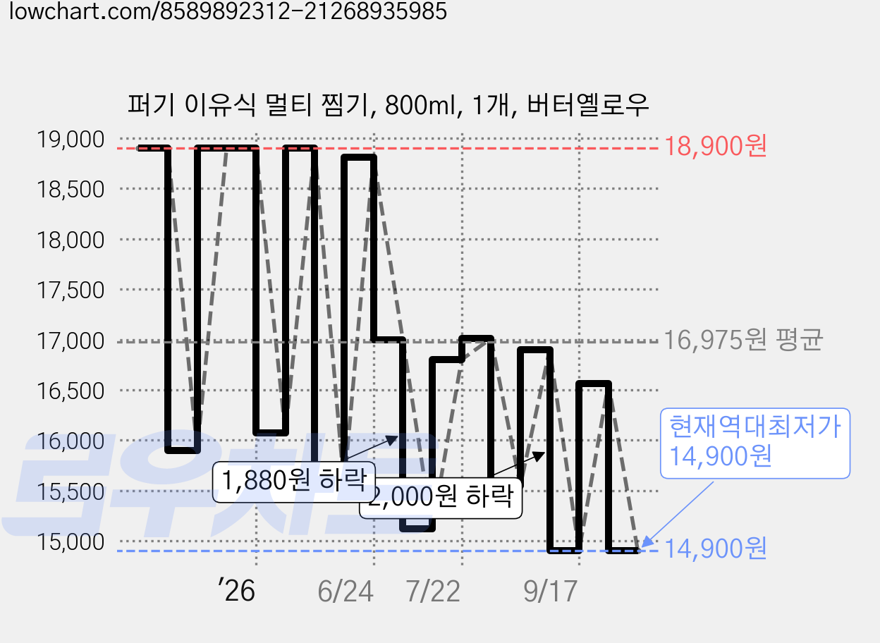 퍼기 이유식 멀티 찜기, 800ml, 1개, 버터옐로우 가격 변동 차트, 현재가 14,900원, 역대최저가