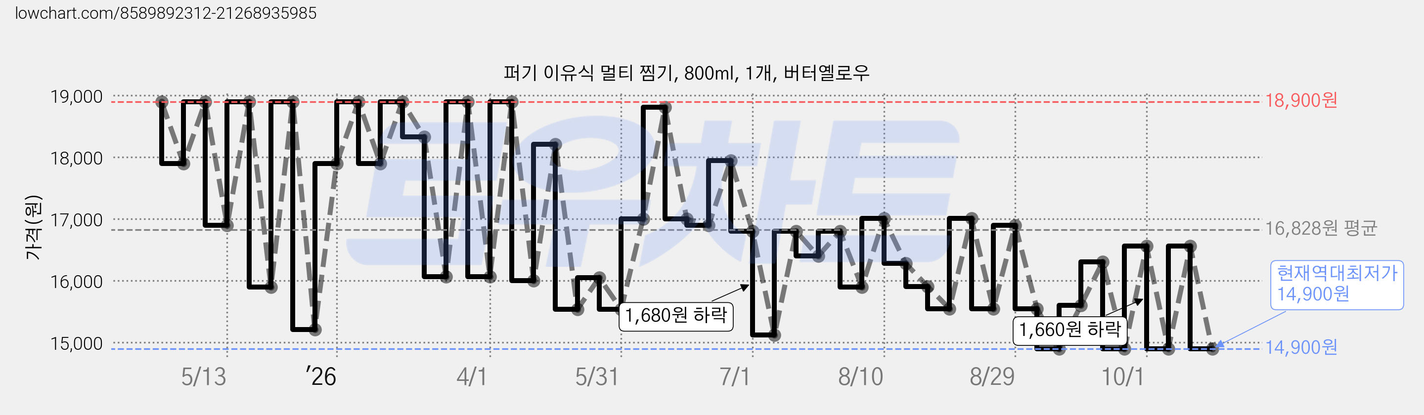 퍼기 이유식 멀티 찜기, 800ml, 1개, 버터옐로우 가격 변동 차트, 현재가 14,900원, 역대최저가