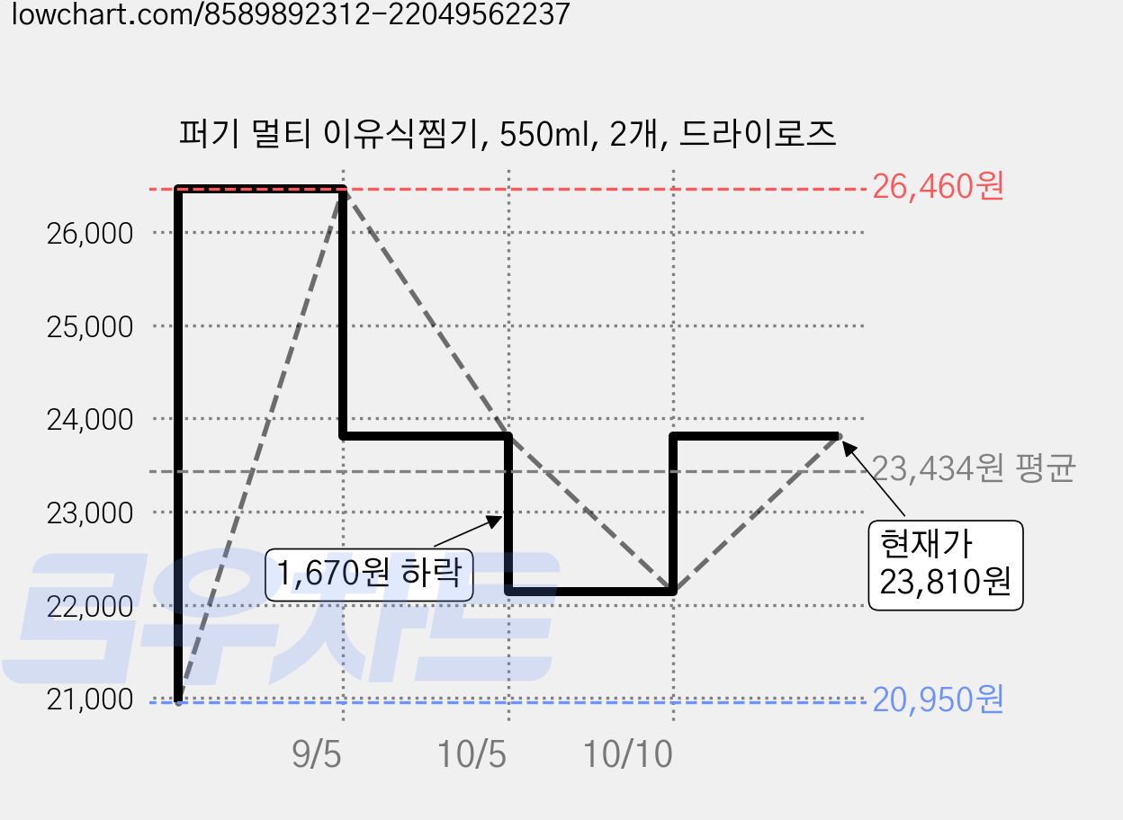 퍼기 멀티 이유식찜기, 550ml, 2개, 드라이로즈 가격 변동 차트, 현재가 23,810원, 관측 최저가 20,950원