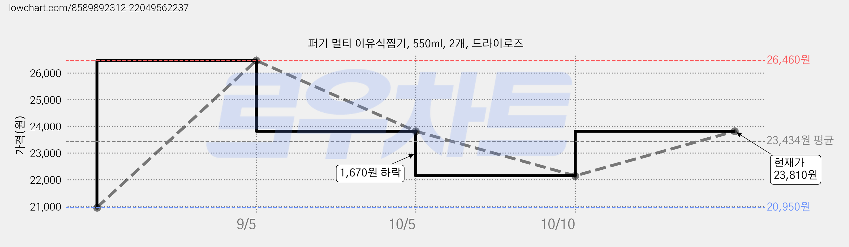 퍼기 멀티 이유식찜기, 550ml, 2개, 드라이로즈 가격 변동 차트, 현재가 23,810원, 관측 최저가 20,950원