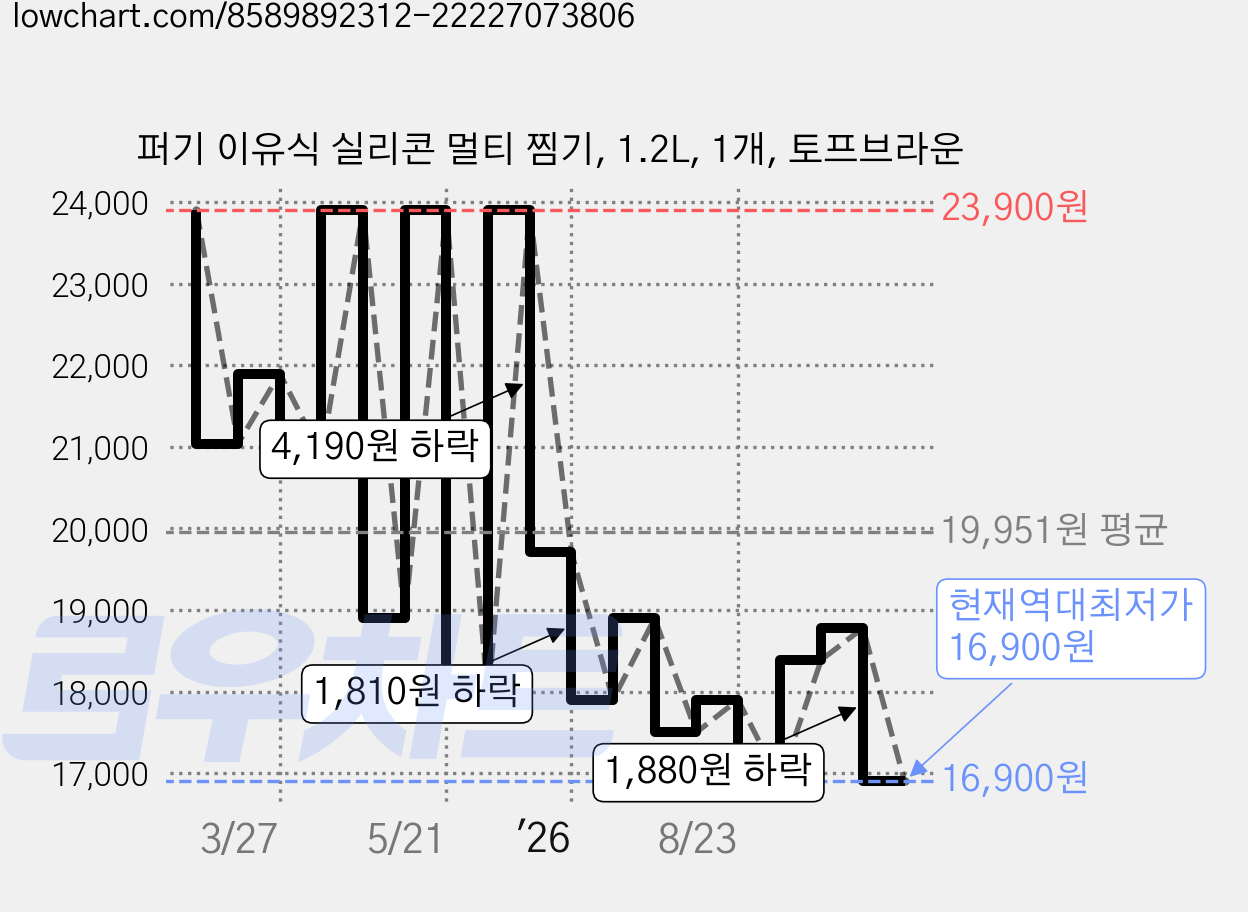퍼기 이유식 실리콘 멀티 찜기, 1.2L, 1개, 토프브라운 가격 변동 차트, 현재가 16,900원, 역대최저가