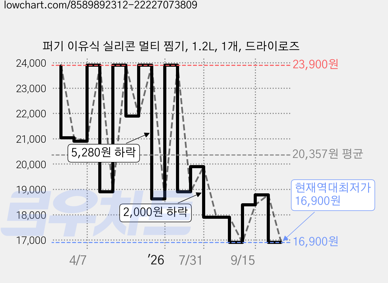 퍼기 이유식 실리콘 멀티 찜기, 1.2L, 1개, 드라이로즈 가격 변동 차트, 현재가 16,900원, 역대최저가