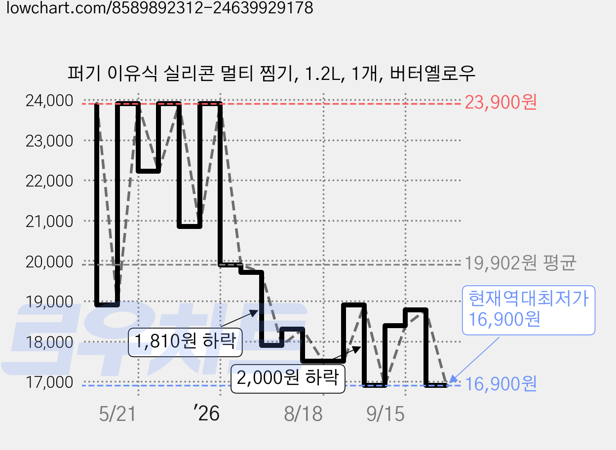 퍼기 이유식 실리콘 멀티 찜기, 1.2L, 1개, 버터옐로우 가격 변동 차트, 현재가 16,900원, 역대최저가