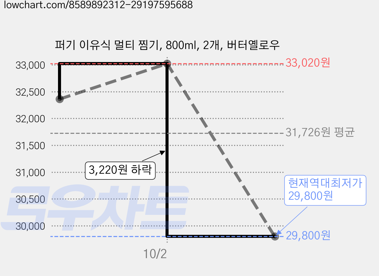 퍼기 이유식 멀티 찜기, 800ml, 2개, 버터옐로우 가격 변동 차트, 현재가 29,800원, 역대최저가