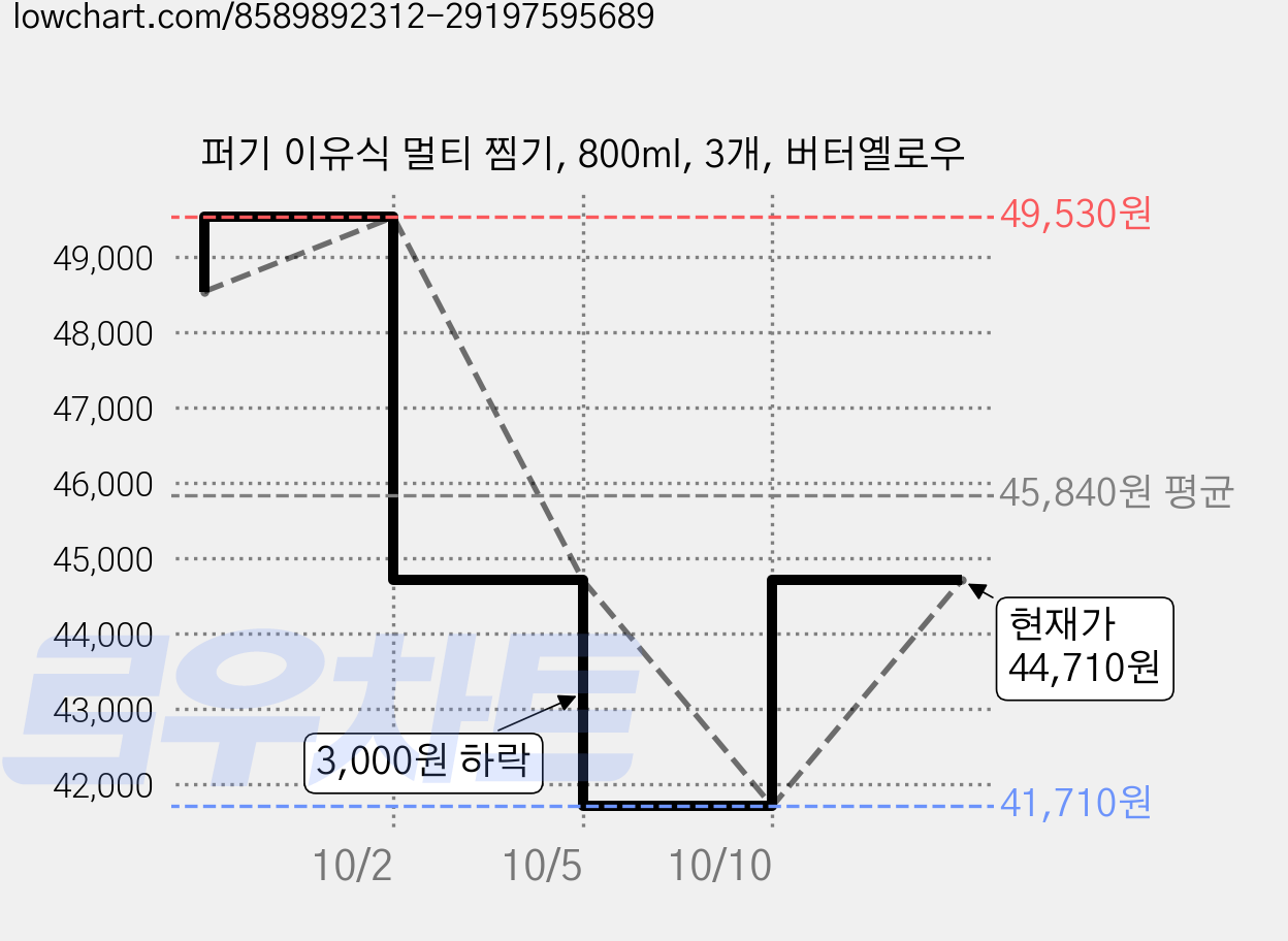 퍼기 이유식 멀티 찜기, 800ml, 3개, 버터옐로우 가격 변동 차트, 현재가 44,710원, 관측 최저가 41,710원