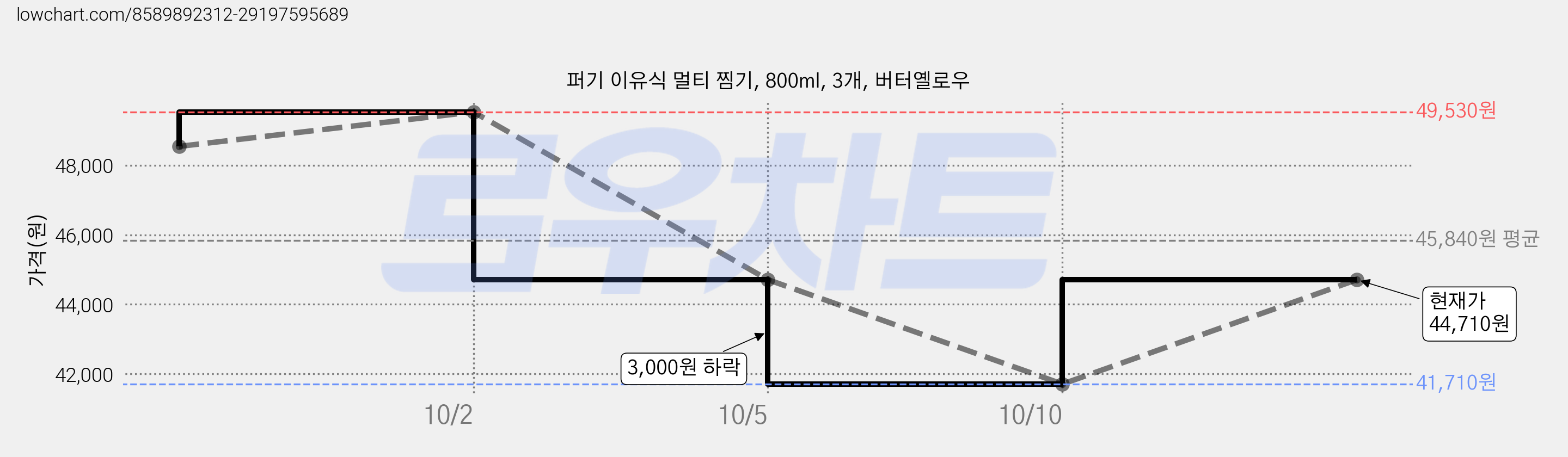 퍼기 이유식 멀티 찜기, 800ml, 3개, 버터옐로우 가격 변동 차트, 현재가 44,710원, 관측 최저가 41,710원