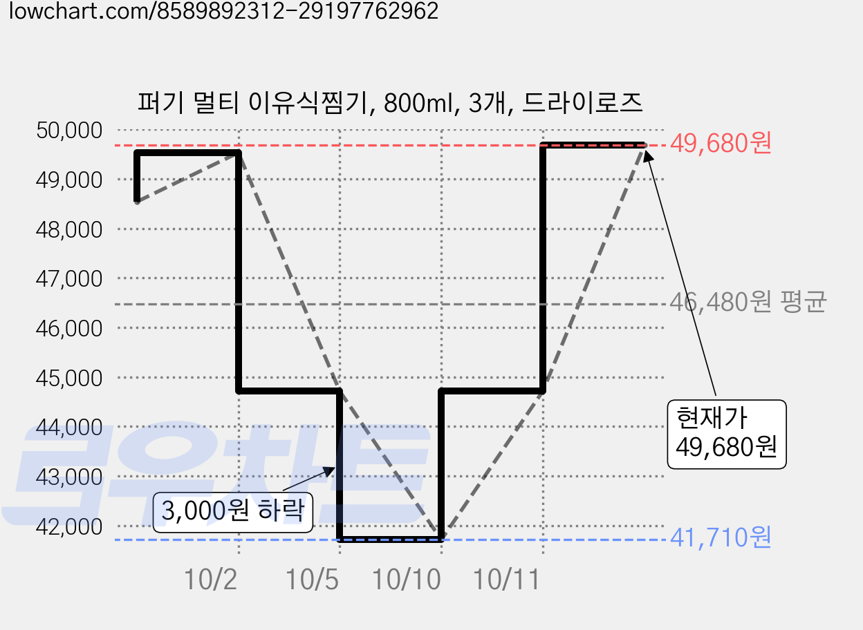 퍼기 멀티 이유식찜기, 800ml, 3개, 드라이로즈 가격 변동 차트, 현재가 49,680원, 관측 최저가 41,710원