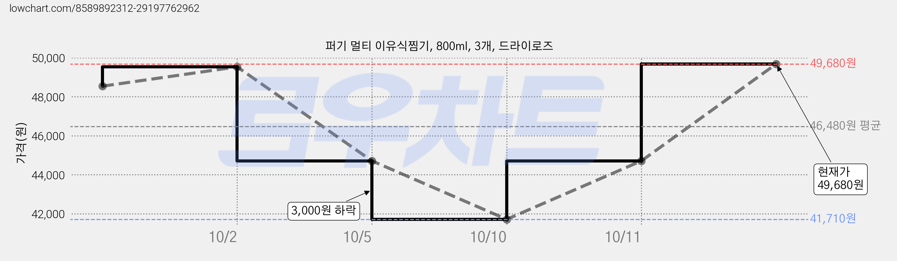 퍼기 멀티 이유식찜기, 800ml, 3개, 드라이로즈 가격 변동 차트, 현재가 49,680원, 관측 최저가 41,710원