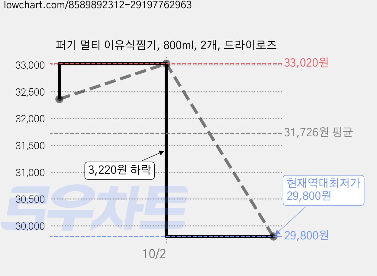 퍼기 멀티 이유식찜기, 800ml, 2개, 드라이로즈 가격 변동 차트, 현재가 29,800원, 역대최저가