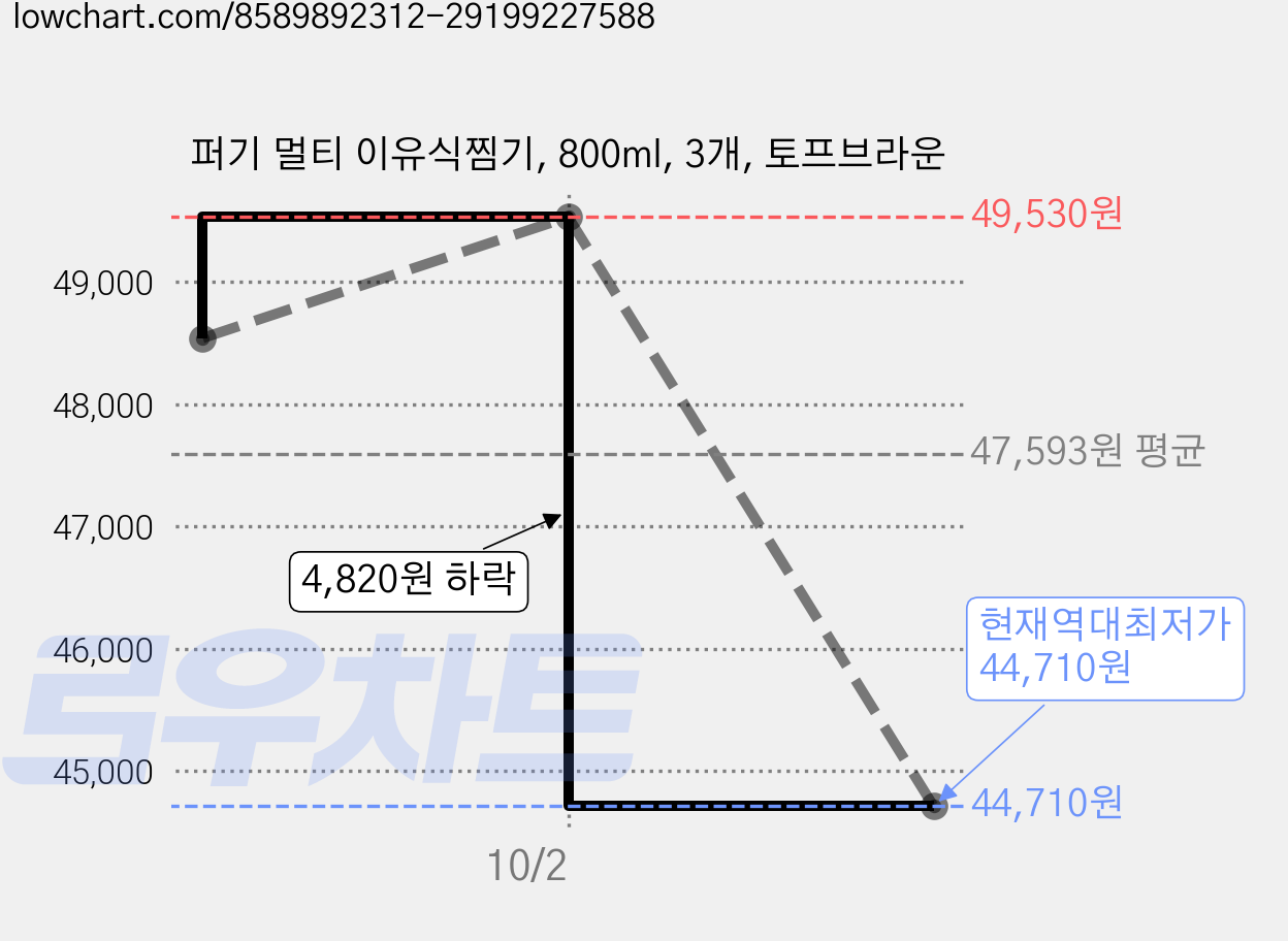 퍼기 멀티 이유식찜기, 800ml, 3개, 토프브라운 가격 변동 차트, 현재가 44,710원, 역대최저가