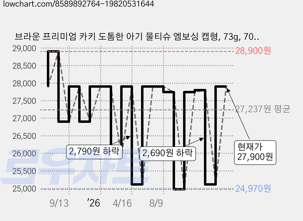 브라운 프리미엄 카키 도톰한 아기 물티슈 엠보싱 캡형, 73g, 70매, 10개 가격 변동 차트, 현재가 27,900원, 관측 최저가 24,970원