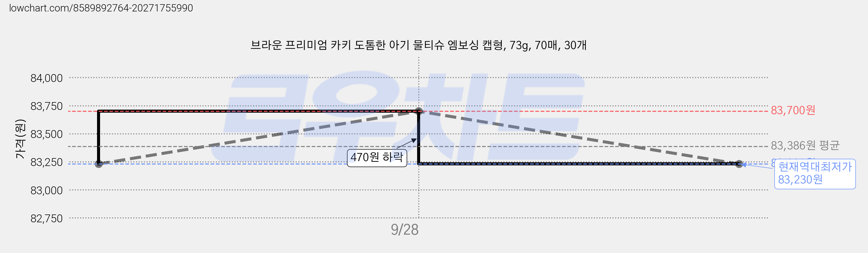 브라운 프리미엄 카키 도톰한 아기 물티슈 엠보싱 캡형, 73g, 70매, 30개 가격 변동 차트, 현재가 83,230원, 역대최저가
