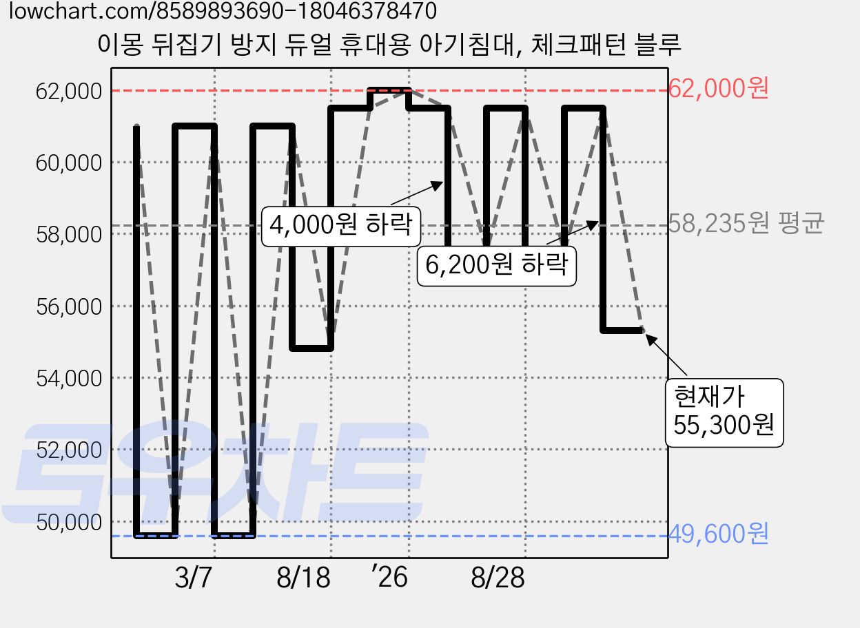 이몽 뒤집기 방지 듀얼 휴대용 아기침대, 체크패턴 블루 가격 변동 차트, 현재가 55,300원, 관측 최저가 49,600원
