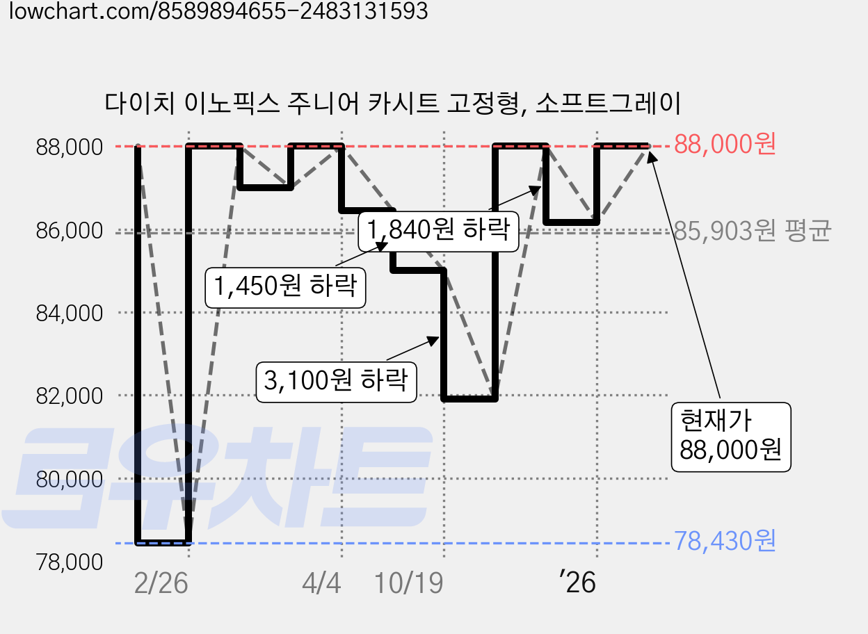 다이치 이노픽스 주니어 카시트 고정형, 소프트그레이 가격 변동 차트, 현재가 88,000원, 관측 최저가 68,730원