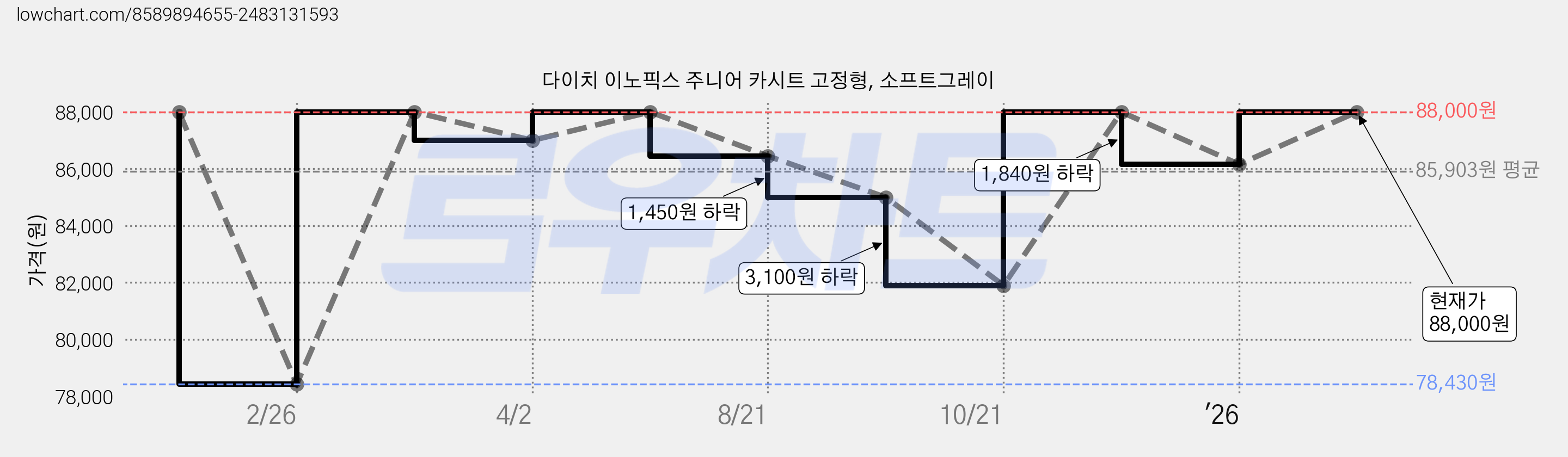다이치 이노픽스 주니어 카시트 고정형, 소프트그레이 가격 변동 차트, 현재가 88,000원, 관측 최저가 68,730원