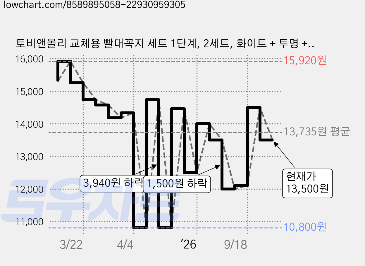 토비앤몰리 교체용 빨대꼭지 세트 1단계, 2세트, 화이트 + 투명 + 불투명 가격 변동 차트, 현재가 13,500원, 관측 최저가 10,800원