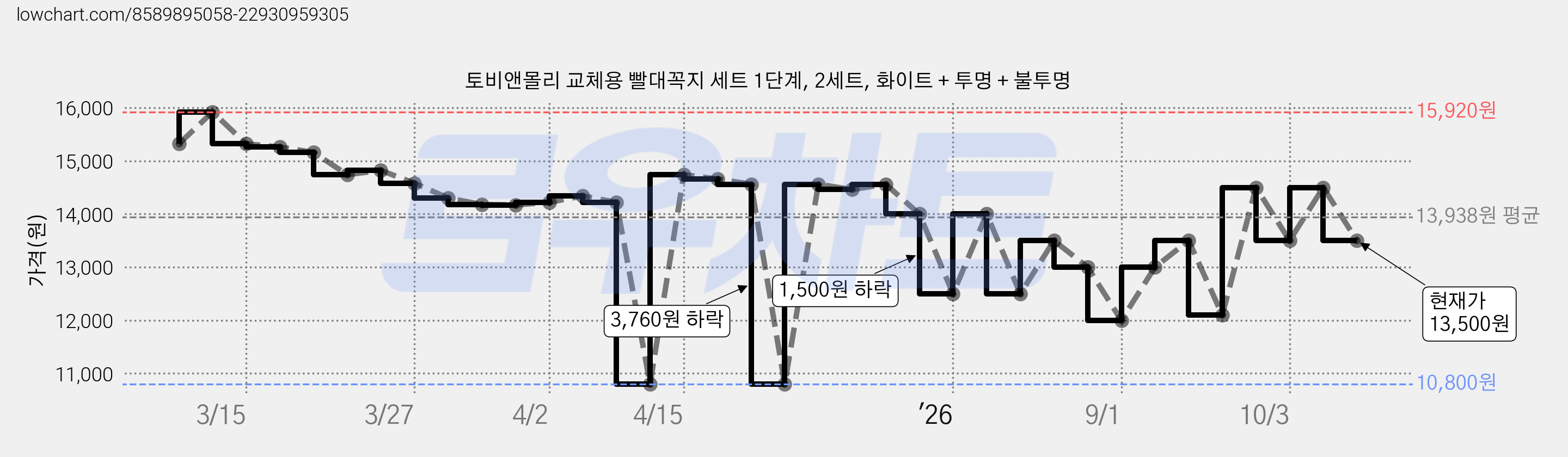 토비앤몰리 교체용 빨대꼭지 세트 1단계, 2세트, 화이트 + 투명 + 불투명 가격 변동 차트, 현재가 13,500원, 관측 최저가 10,800원