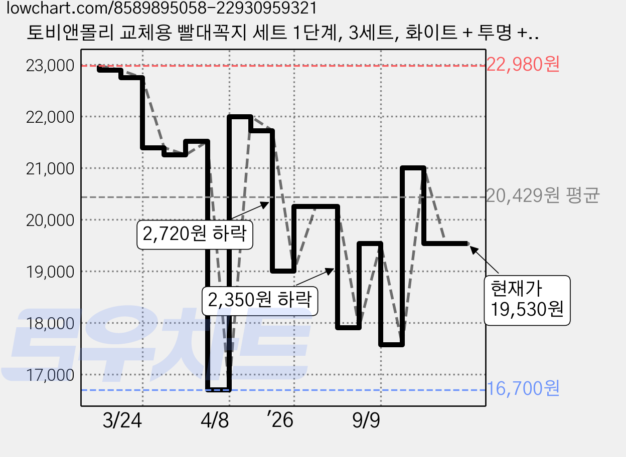 토비앤몰리 교체용 빨대꼭지 세트 1단계, 3세트, 화이트 + 투명 + 불투명 가격 변동 차트, 현재가 19,530원, 관측 최저가 16,700원