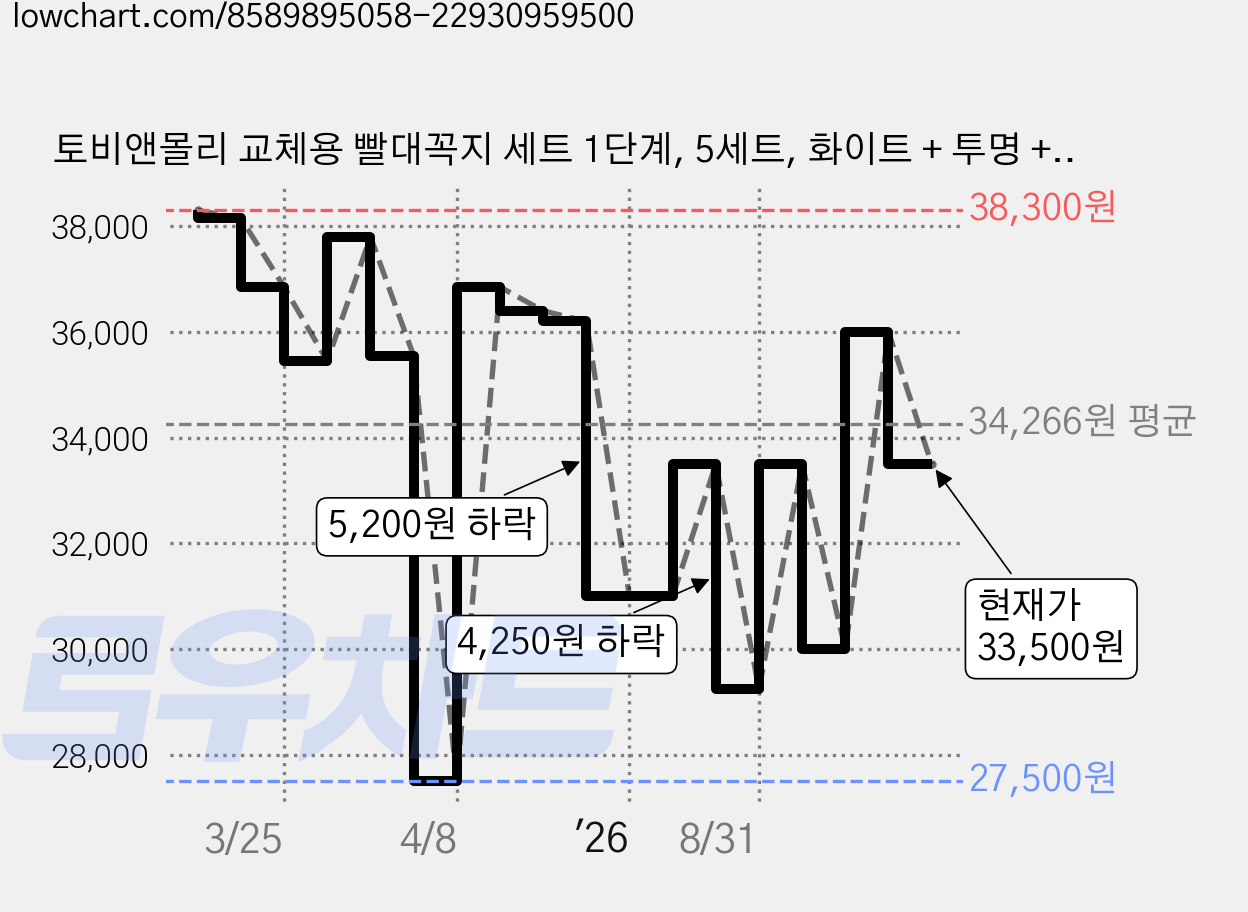 토비앤몰리 교체용 빨대꼭지 세트 1단계, 5세트, 화이트 + 투명 + 불투명 가격 변동 차트, 현재가 33,500원, 관측 최저가 27,500원