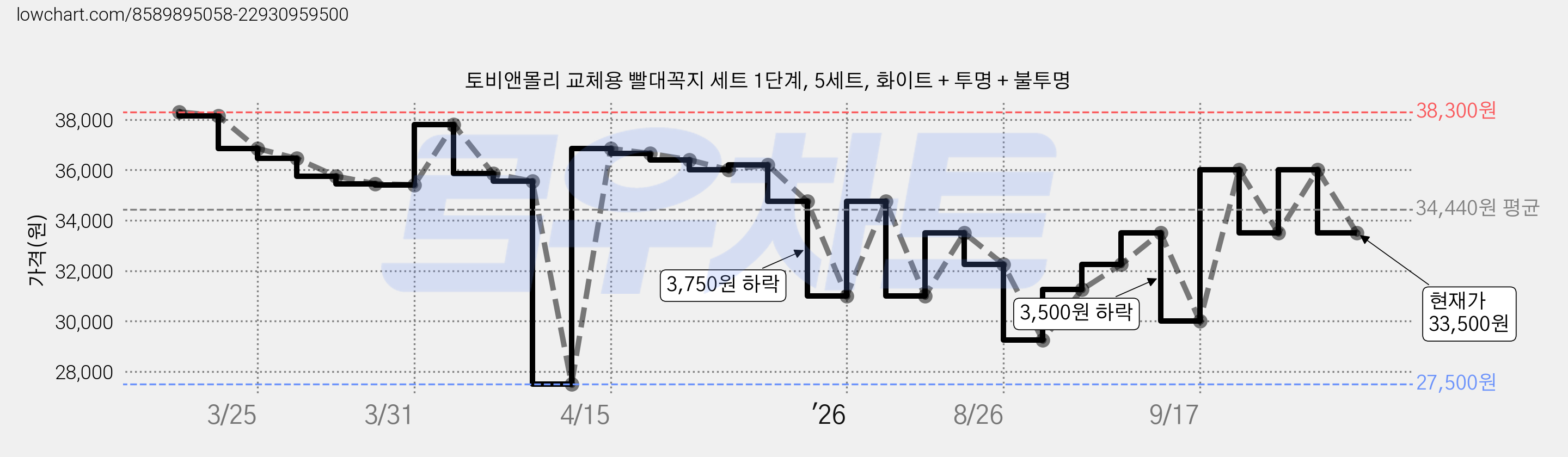 토비앤몰리 교체용 빨대꼭지 세트 1단계, 5세트, 화이트 + 투명 + 불투명 가격 변동 차트, 현재가 33,500원, 관측 최저가 27,500원