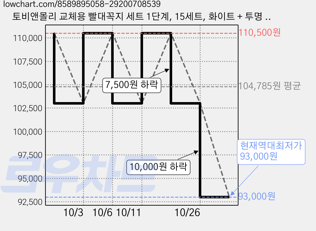 토비앤몰리 교체용 빨대꼭지 세트 1단계, 15세트, 화이트 + 투명 + 불투명 가격 변동 차트, 현재가 93,000원, 역대최저가