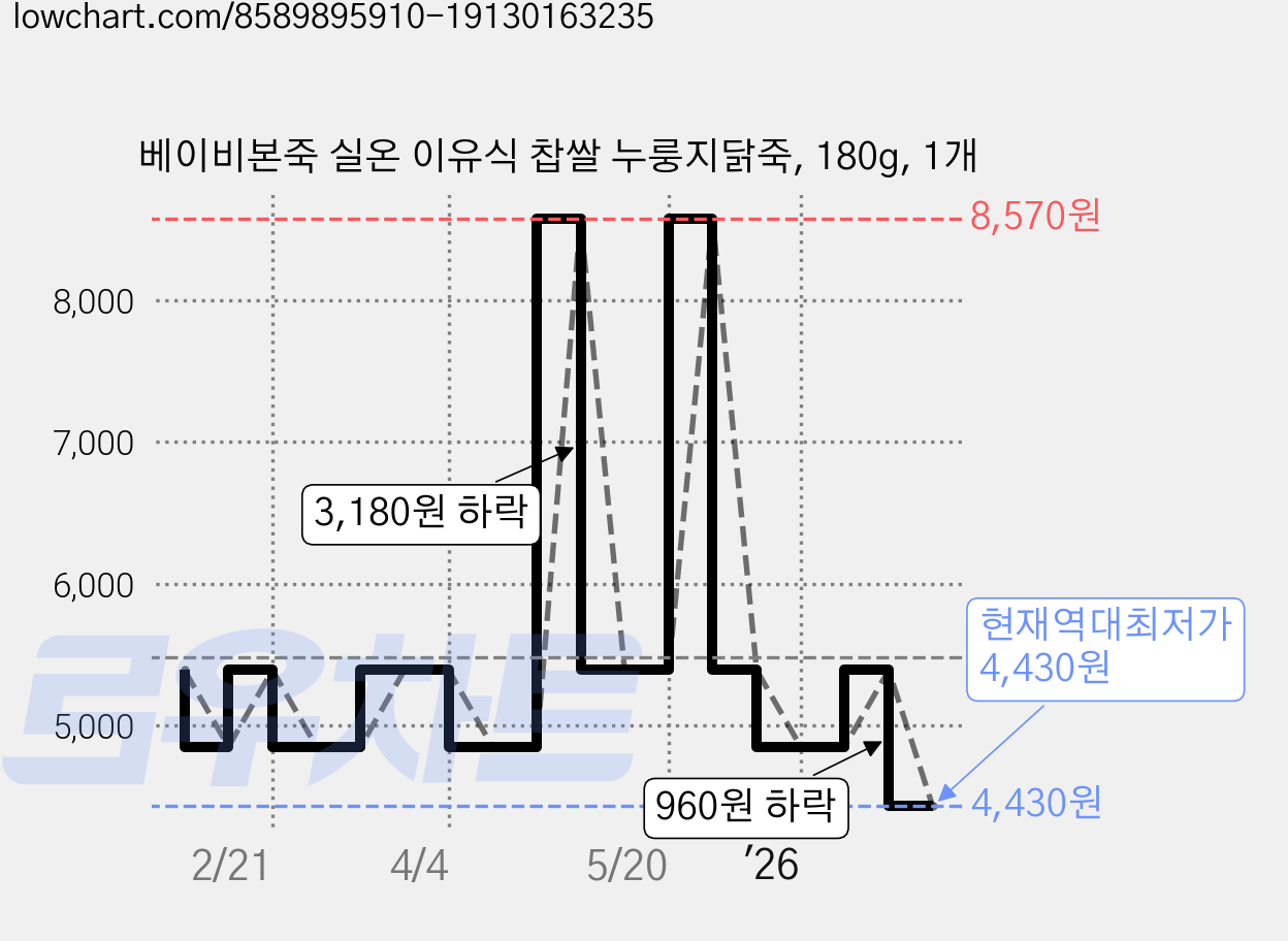베이비본죽 실온 이유식 찹쌀 누룽지닭죽, 180g, 1개 가격 변동 차트, 현재가 4,430원, 역대최저가