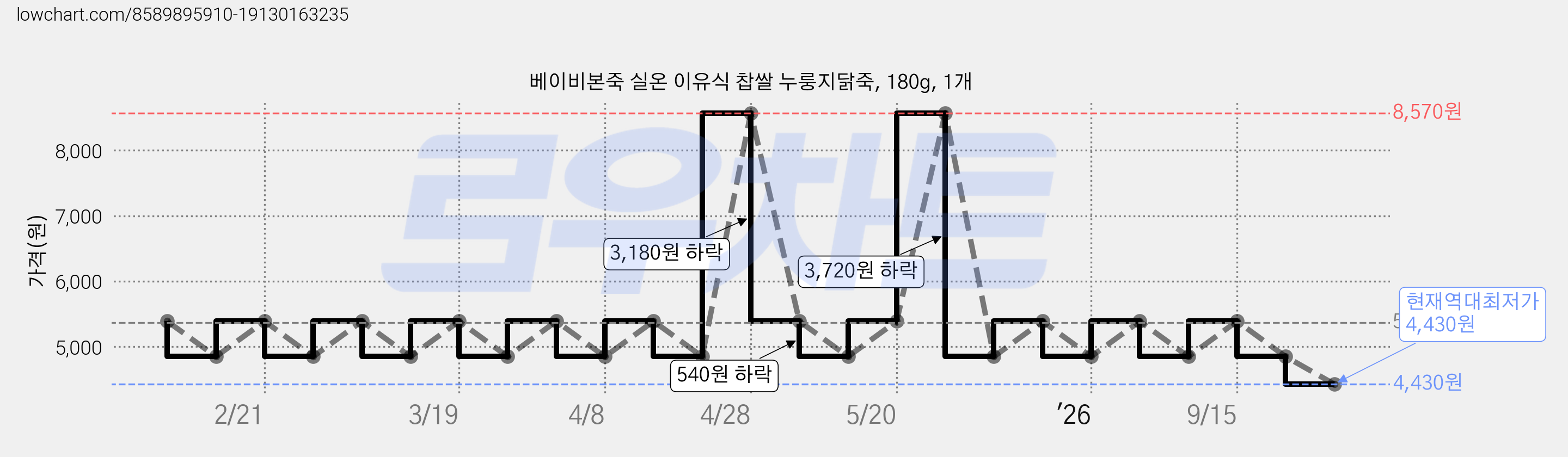 베이비본죽 실온 이유식 찹쌀 누룽지닭죽, 180g, 1개 가격 변동 차트, 현재가 4,430원, 역대최저가