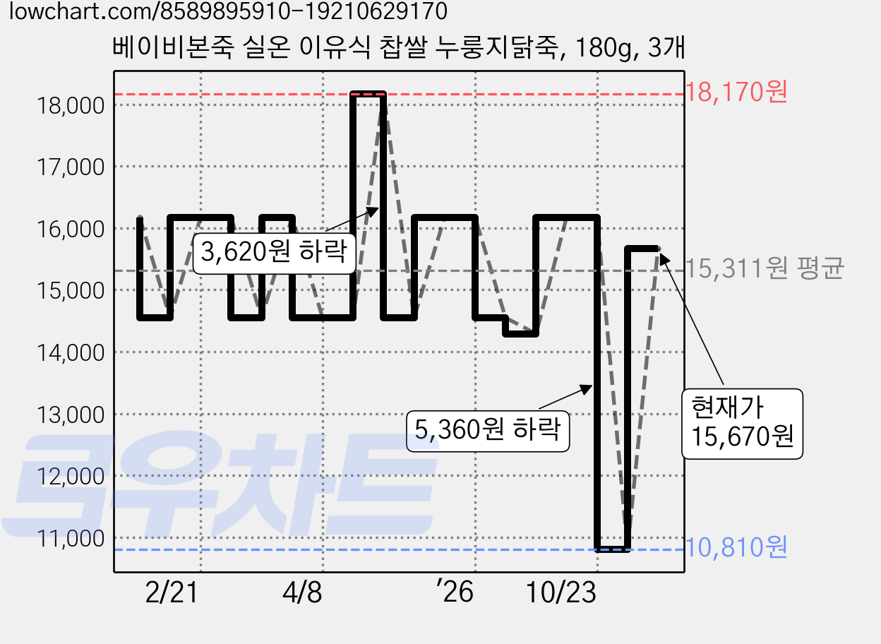 베이비본죽 실온 이유식 찹쌀 누룽지닭죽, 180g, 3개 가격 변동 차트, 현재가 15,670원, 관측 최저가 10,810원